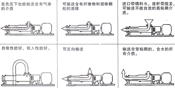 G型带齿轮箱减速螺杆泵