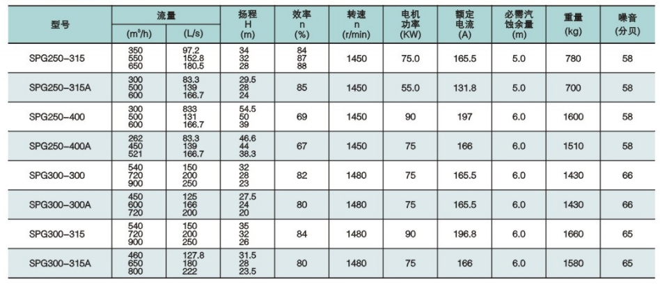 SPG系列低噪音管道屏蔽泵