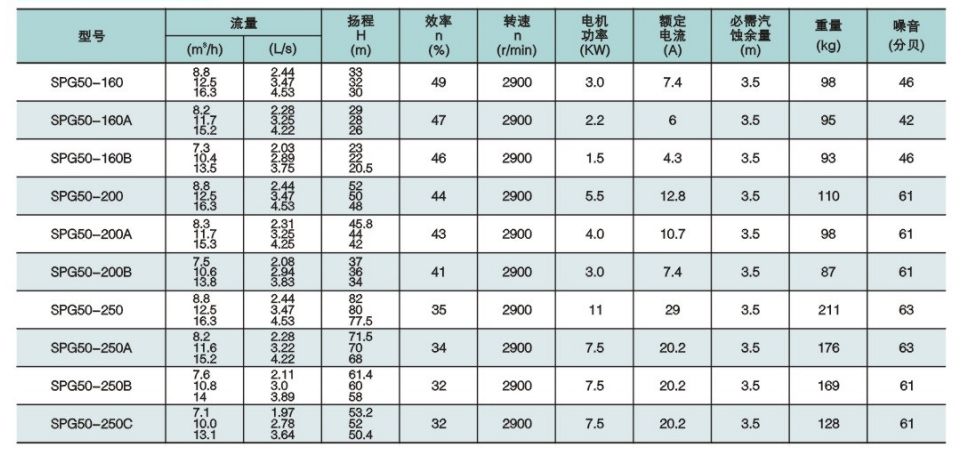 SPG系列低噪音管道屏蔽泵