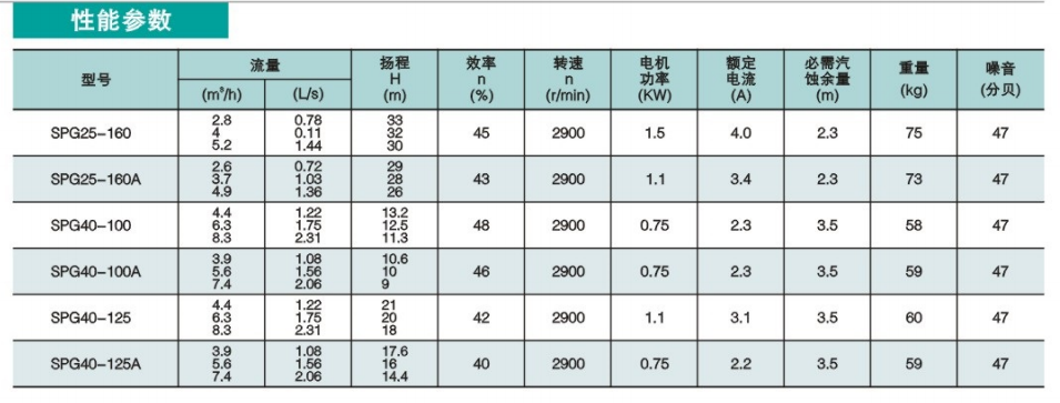 SPG系列低噪音管道屏蔽泵