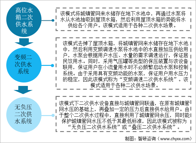 2022年我国二次供水行业发展趋势分析