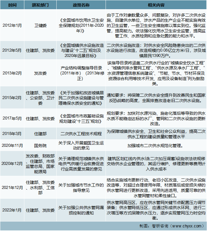 2022年我国二次供水行业发展趋势分析