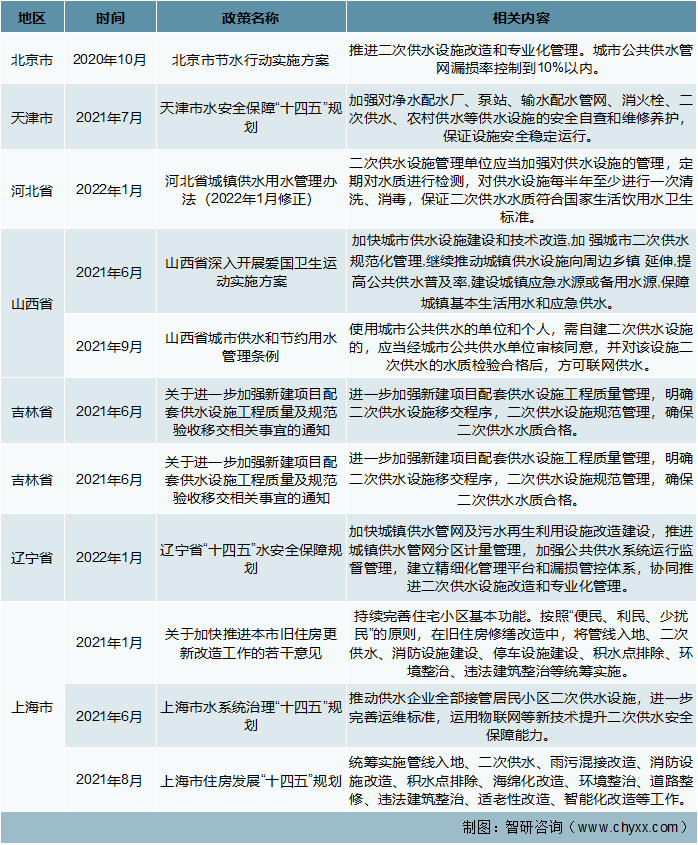 2022年我国二次供水行业发展趋势分析