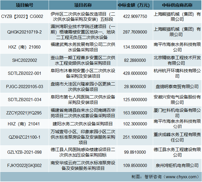 2022年我国二次供水行业发展趋势分析