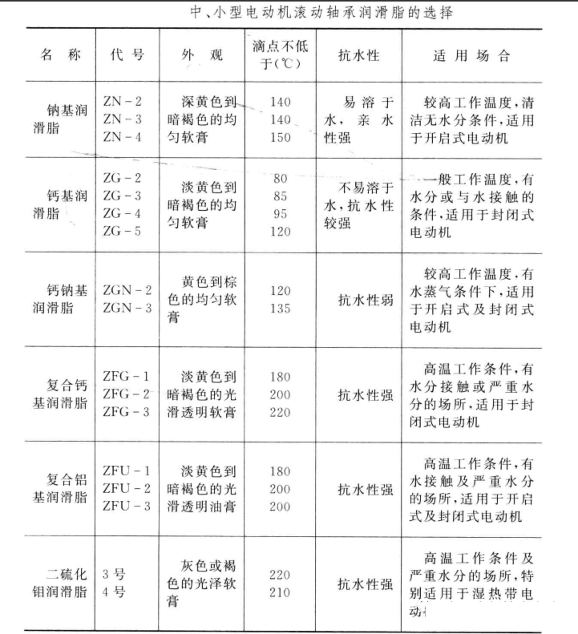 水泵电机轴承黄油不是随便加的！