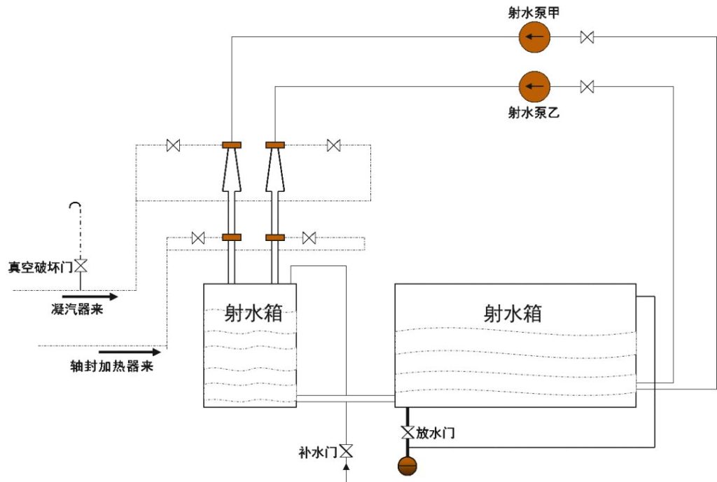 几种类型水泵的启停步骤及故障处理
