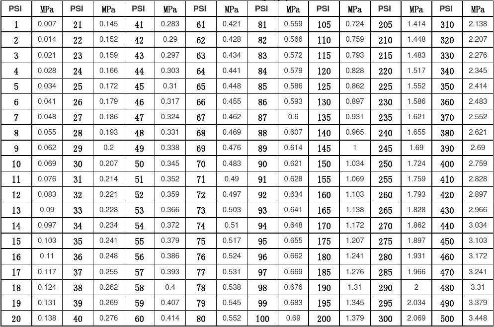 泵阀行业常见压力单位PSI与MPa换算方法