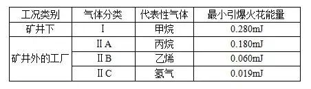 水泵电机防爆等级的划分