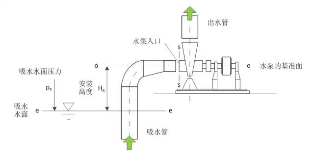 离心泵的最大安装高度计算方法