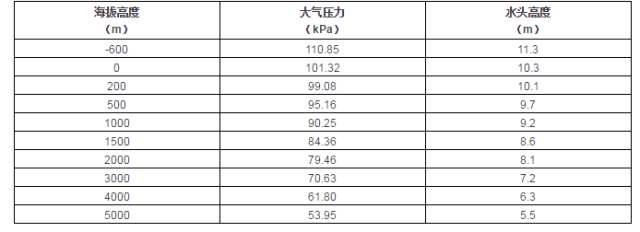 离心泵的最大安装高度计算方法