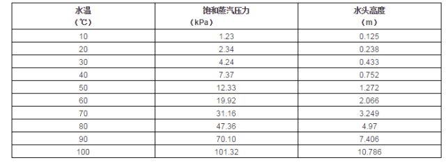 离心泵的最大安装高度计算方法