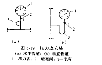 安装在泵出口的压力表表弯作用