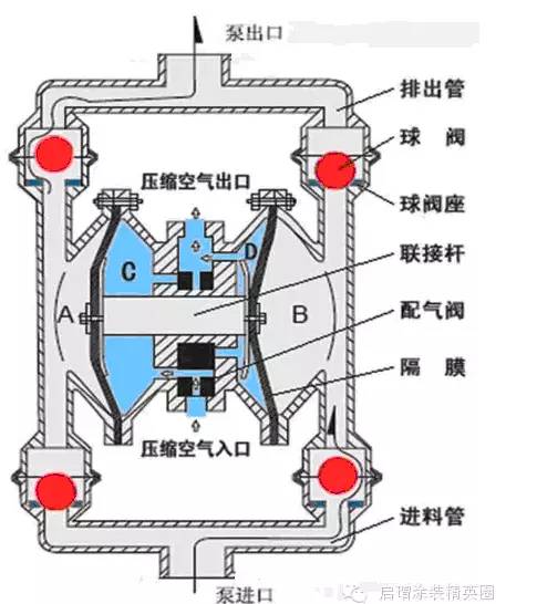 隔膜泵相关知识最全介绍