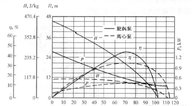 旋涡泵的基础知识