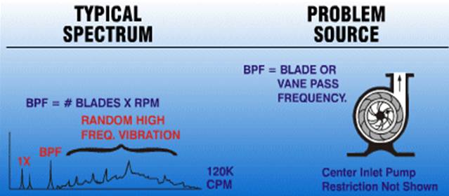 水泵运行中流体引起的振动相关知识