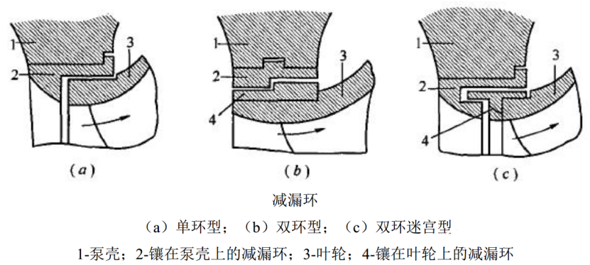 离心泵口环（耐磨环）简介及运转间隙