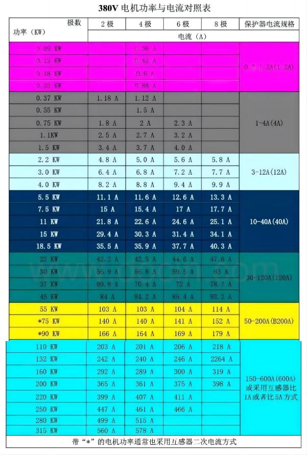 电机功率、电流、线径对照表（附电机知识）