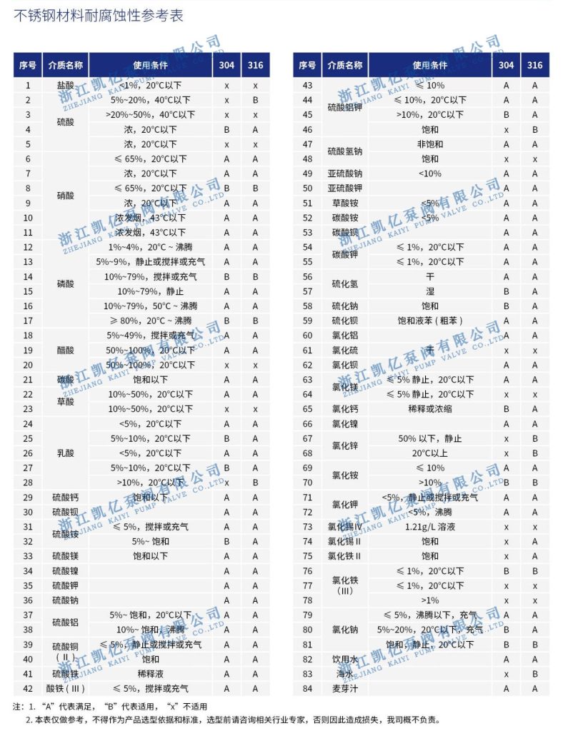 不锈钢化工泵耐腐蚀性能表