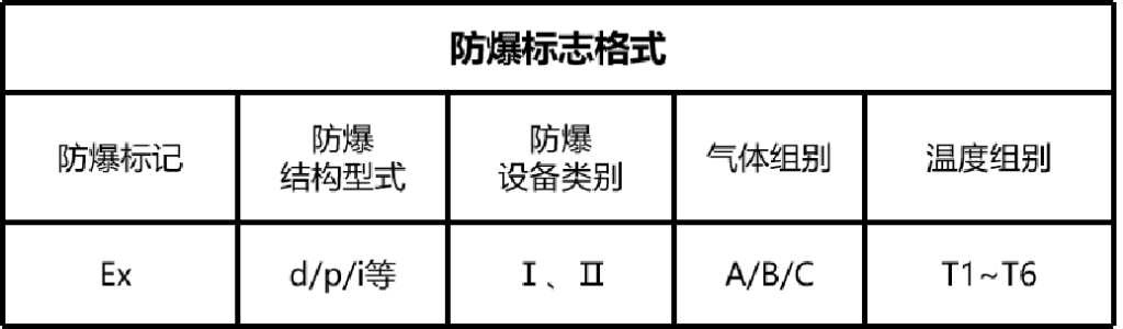 防爆等级的划分标准 和防护等级介绍