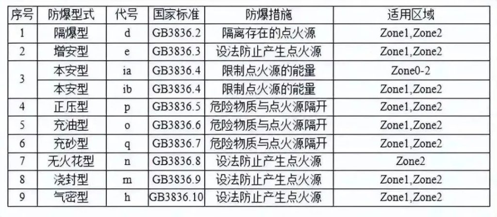 防爆等级的划分标准 和防护等级介绍