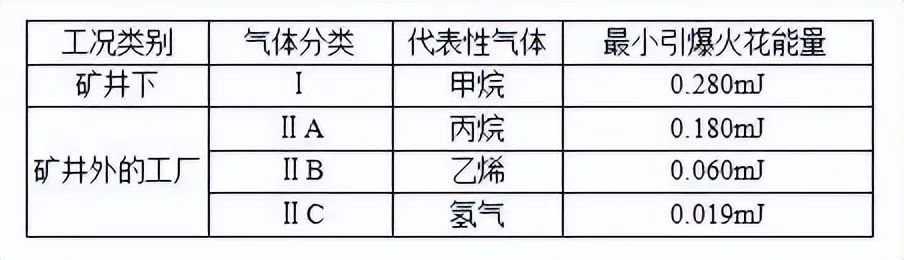 防爆等级的划分标准 和防护等级介绍