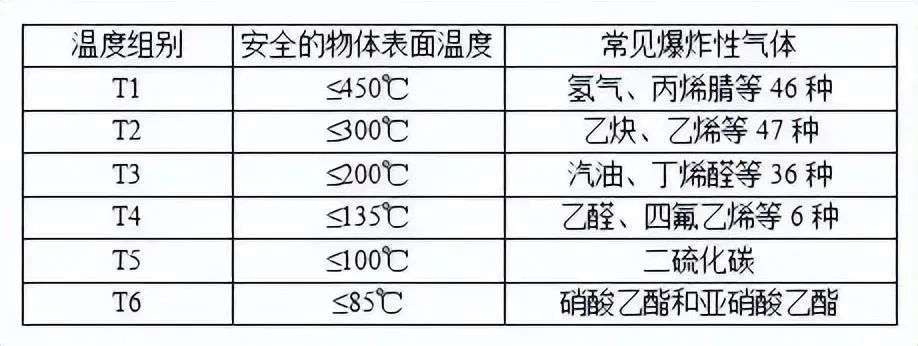 防爆等级的划分标准 和防护等级介绍