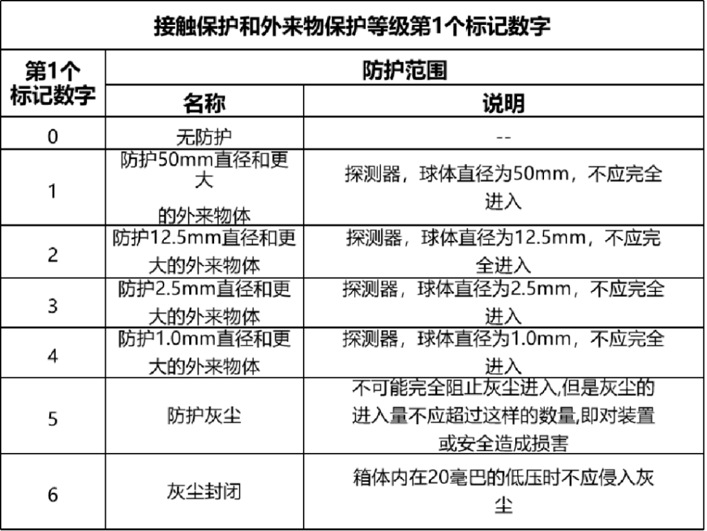 防爆等级的划分标准 和防护等级介绍