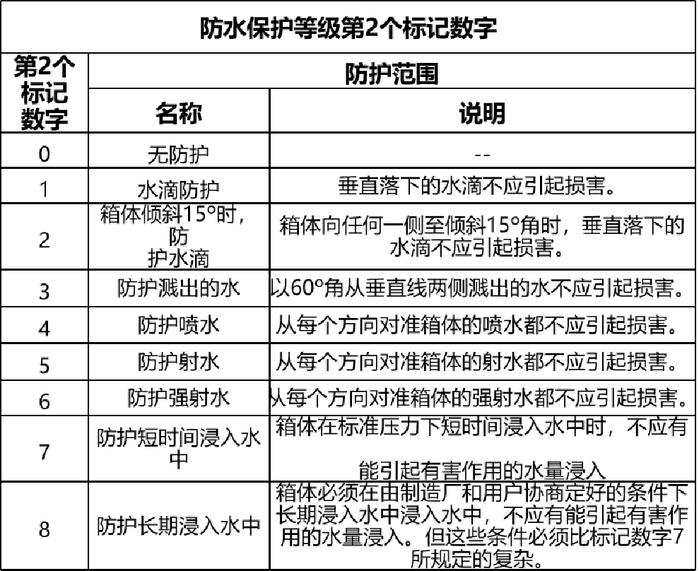 防爆等级的划分标准 和防护等级介绍