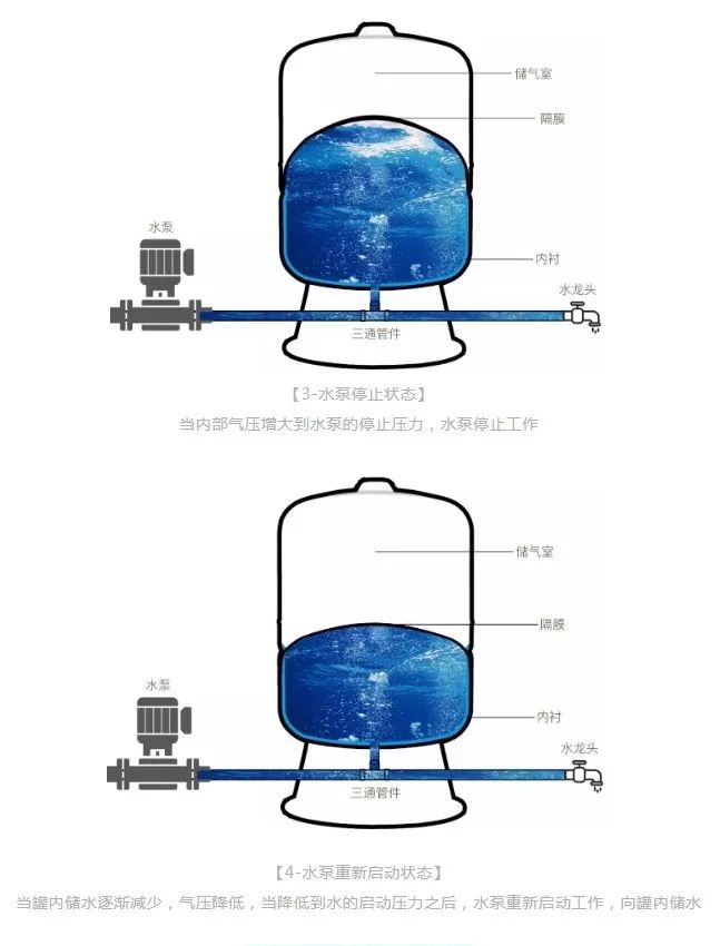 压力罐为什么可以延长水泵的使用寿命