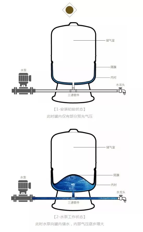 压力罐为什么可以延长水泵的使用寿命